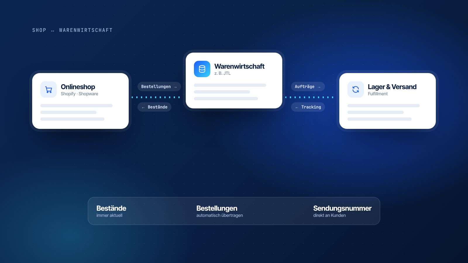 Shop und Warenwirtschaft verbinden: Shopify, JTL & Co. richtig anbinden